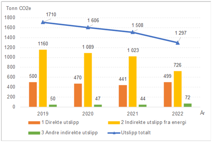Graf og trendlinje over CO2e-utslipp fra Kristiansund kommune fra 2019 til 2022, fordelt på scope 1, 2 og 3. - Klikk for stort bilde